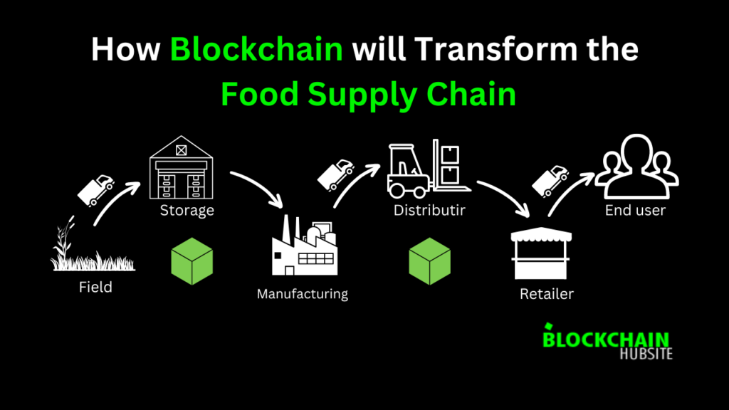 How Blockchain will Transform the Food Supply Chain