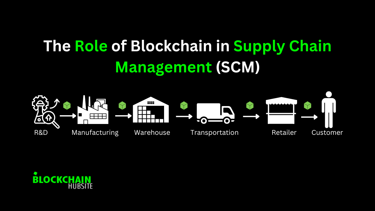 The Role of Blockchain in Supply Chain Management (SCM)
