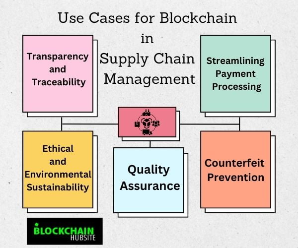 The Role Of Blockchain In Supply Chain Management (SCM)