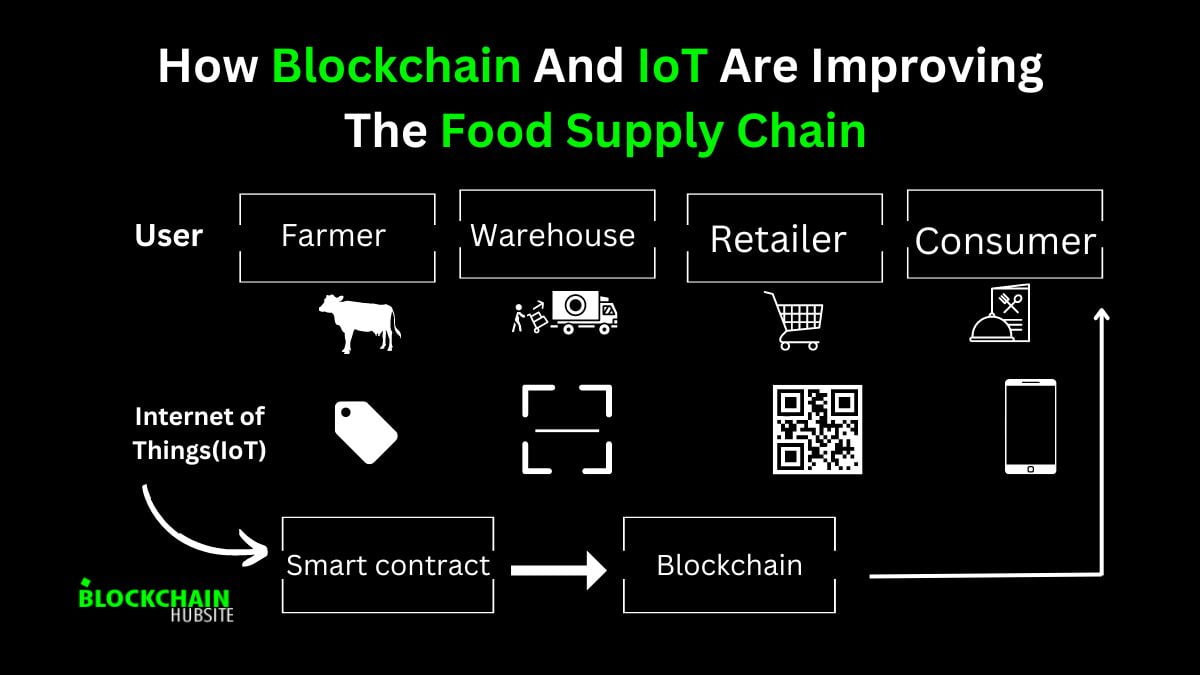 How Blockchain And Iot Are Improving The Food Supply Chain 8635