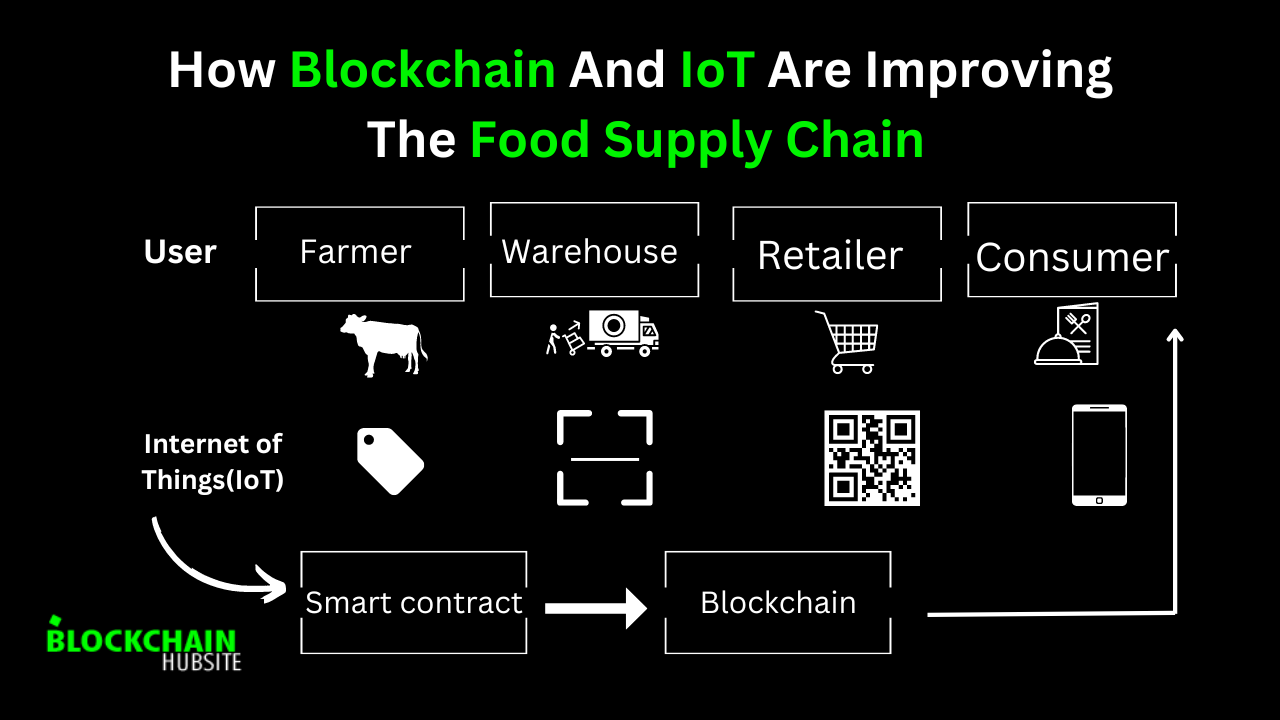 How Blockchain And IoT Are Improving The Food Supply Chain