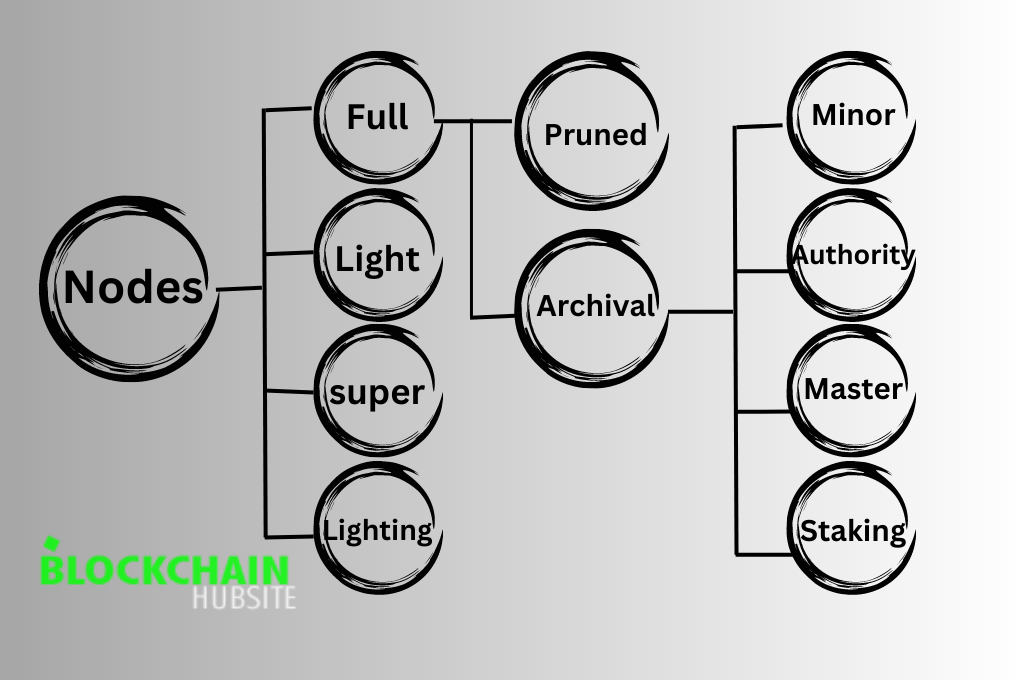 The 10 Different Types Of Blockchain Nodes And How They Work